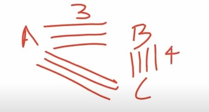 A, B and C are three places such that there are three different roads from A to B, four different roads from B to C and three different roads from A to C. In how many different ways can one travel from A to C using these roads? (a) 10 (b) 13 (c) 15 (d) 36  Solution:  Number of ways to go from A to C = 3 But we also know that, Number of ways to go from A to B = 3, and Number of ways to go from B to C = 4. So, Number of ways to go from A to C, via B = 3 &times; 4 = 12 So, total number of ways to go from A to C = 3 + 12 = 15