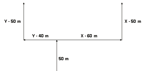 Two friends X and Y start running and they run together for 50 m in the same direction and reach a point. X turns right and runs 60 m, while Y turns left and runs 40m. Then X turns left and runs 50m and stops, while Y turns right and runs 50 m and then stops. How far are the two friends from each other now? (a) 100 m (b) 90 m (c) 60 m (d) 50 m