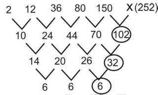 What is the value of X in the sequence 2, 12, 36, 80, 150, X? (a) 248 (b) 252 (c) 258 (d) 262 