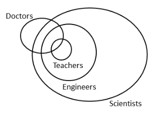Three Statements followed by three Conclusions are given below. You have to take the Statements to be true even if they seem to be at variance from the commonly known facts. Read all the Conclusions and then decide which of the given Conclusions logically follows/ follow from the Statements, disregarding the commonly known facts: Statement-1 : Some doctors are teachers Statement-2 : All teachers are engineers. Statement-3 : All engineers are scientists.  Conclusion-I : Some scientists are doctors. Conclusion-II : All engineers are doctors. Conclusion-III: Some engineers are doctors.  Which one of the following is correct? (a) Only Conclusion-I (b) Only Conclusion-II (c) Both Conclusion-I and Conclusion-III (d) Both Conclusion-I and Conclusion-II 