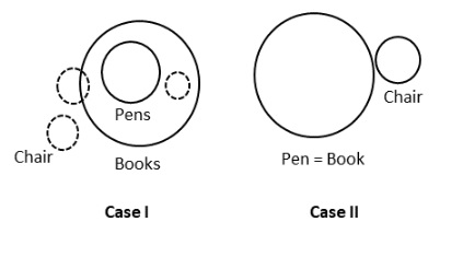 Two Statements followed by four Conclusions are given below. You have to take the Statements to be true even if they seem to be at variance from the commonly known facts. Read all the Conclusions and then decide which of the given Conclusions logically follows follow from the Statements, disregarding the commonly known facts : Statement-1 : All pens are books. Statement-2 : No chair is a pen. Conclusion-I : All chairs are books. Conclusion-II : Some chairs are pens. Conclusion-III : All books are chairs. Conclusion-IV : No chair is a book. Which one of the following is correct? (a) Only Conclusion-I (b) Only Conclusion-II (c) Both Conclusion-III and Conclusion-IV (d) None of the Conclusion follows