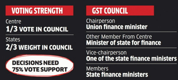 The Government of India (GoI) introduced the GST Council to modify, regulate and reconcile the goods and services tax in India. The Council replace all the existing multiple taxation process and introduce new taxation methods to ease the taxation process for the taxpayers. The Council shall also monitor all the taxation process to provide support to the respective departments and to avoid the fraudulent process. In this article, we look into the GST Council and understand one of the key councils that regulate all aspects of GST in India.