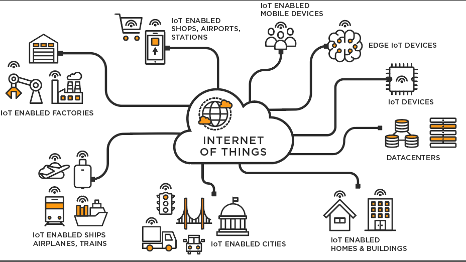 Internet of Things refers to the rapidly growing network of connected objects that are able to collect and exchange data in real time using embedded sensors. Thermostats, cars, lights, refrigerators, and more appliances can all be connected to the IoT.