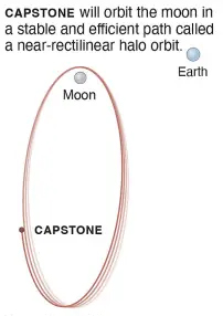 On 29 June 2022, NASA launched CAPSTONE, a microwave oven-sized CubeSat weighing just 55 pounds (25 kg). CAPSTONE, short for Cislunar Autonomous Positioning System Technology Operations and Navigation Experiment, is designed to test a unique, elliptical lunar orbit.  The satellite, launched on Rocket Lab&rsquo;s Electron rocket from the Rocket Lab Launch Complex 1, is heading toward an orbit intended in the future for Gateway, a Moon-orbiting outpost that is part of NASA&rsquo;s Artemis program.  As a pathfinder for Gateway, CAPSTONE aims to help reduce risk for future spacecraft by validating innovative navigation technologies, and by verifying the dynamics of the halo-shaped orbit.  The orbit is known as a near-rectilinear halo orbit (NRHO). It is significantly elongated, and is located at a precise balance point in the gravities of Earth and the Moon. This offers stability for long-term missions like Gateway, NASA said on its website.  At the Moon, CAPSTONE will enter NRHO, where it will fly within 1,600 km of the Moon&rsquo;s North Pole on its near pass and 70,000 km from the South Pole at its farthest. The spacecraft will repeat the cycle every six-and-a-half days and maintain this orbit for at least six months to study dynamics.  CAPSTONE will gain experience with small dedicated launches of CubeSats beyond low-Earth orbit, to the Moon, and beyond, NASA said.  The spacecraft is currently in low-Earth orbit. It is attached to Rocket Lab&rsquo;s Lunar Photon.