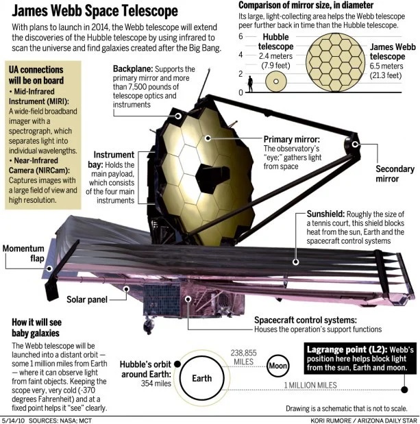 Recently,&nbsp;National Aeronautics and Space Administration&rsquo;s (NASA)&nbsp;released a set of images and science products of five different regions of the sky, taken with the James Webb Space Telescope.  It includes a&nbsp;galaxy cluster which appeared 4.6 billion years ago.  It is the deepest and finest infrared image of some of the&nbsp;most distant and oldest galaxies ever discovered.  These&nbsp;characteristics will aid scientists in learning more about each of these ancient galaxies'' mass, age, history, and composition.  James Webb Space Telescope  The telescope is the&nbsp;result of an international collaboration&nbsp;between&nbsp;NASA,&nbsp;the&nbsp;European Space Agency (ESA) and the Canadian Space Agency which was launched in December 2021.  It is currently at a point in space known as the Sun-Earth&nbsp;L2 Lagrange point,&nbsp;approximately 1.5 million km beyond Earth&rsquo;s orbit around the Sun.  The Lagrange Point 2 is&nbsp;one of the five points in the orbital plane of the Earth-Sun system.  Named after Italian-French mathematician Josephy-Louis Lagrange, the&nbsp;points are in any revolving two-body system like Earth and Sun, marking where the gravitational forces of the two large bodies cancel each other out.  Objects placed at these positions are&nbsp;relatively stable and require minimal external energy or fuel to keep themselves there,&nbsp;and so many instruments are positioned here.  It''s the largest, most powerful infrared space telescope ever built.  It''s the successor to Hubble Telescope.  It can&nbsp;see backwards in time&nbsp;to just after the Big Bang by looking for galaxies that are so far away that the light has taken many billions of years to get from those galaxies to our telescopes  Objectives:  It will examine every phase of cosmic history: from the Big Bang to the formation of galaxies, stars, and planets to the evolution of our own Solar System.  The goals for the&nbsp;Webb&nbsp;can be grouped into&nbsp;four themes.  The first is to&nbsp;look back around 13.5 billion years&nbsp;to see the first stars and galaxies forming out of the darkness of the early universe.  Second, to&nbsp;compare the faintest, earliest galaxies to today&rsquo;s grand spirals&nbsp;and understand how galaxies assemble over billions of years.  Third, to see where stars and planetary systems are being born.  Fourth, to&nbsp;observe the atmospheres of extrasolar planets (beyond our solar system),&nbsp;and perhaps find the building blocks of life elsewhere in the universe.  Difference between Hubble & James Webb Telescope  Wavelength:  The&nbsp;James Webb Space Telescope&nbsp;would be observing infrared radiations most primarily covering between 0.6 to 28 microns.  Hubble&rsquo;s&nbsp;work involved watching the ultraviolet and the visible spectrum of light. It observes the range of 0.8 to 2.5 microns.  Orbits:  Webb Telescope would not be orbiting the Earth. It would be orbiting the sun from 1.5 million kilometres away from the Earth.  Hubble orbits the Earth at an altitude of 575 kilometres from it.  Vision:  As per NASA, Hubble can see the smallest and the newest of all galaxies.  Webb would be able to see the Newborn galaxies as well.  Webb''s near and mid-infrared instruments would be helpful in studying the first formed galaxies and exoplanets.  Other Space Exploration Missions  Pioneer  It was the&nbsp;first spacecraft to visit the solar system''s most photogenic gas giants, Jupiter and Saturn.  Pioneer 10 was the first probe to travel through the solar system''s asteroid belt, a field of orbiting rocks between Mars and Jupiter.  Voyager  Shortly after the Pioneers made their flybys, the Voyager 1 and Voyager 2 probes followed. They made&nbsp;many important discoveries about Jupiter and Saturn, including rings around Jupiter and the presence of volcanism on Jupiter''s moon.  Voyager 1 is&nbsp;currently the farthest man-made object from Earth, at more than a hundred times the distance from the Earth to the sun, and more than twice as far as Pluto.  Chandra  Since 1999, the Chandra X-ray Observatory has been&nbsp;scanning the skies in X-ray light, looking at some of the most distant and bizarre astronomical events.  Because Earth''s pesky atmosphere blocks out most X-rays, astronomers couldn''t view the universe in this high-energy, short-wavelength light until they sent Chandra up to space.  SPHEREx&rsquo;s  The&nbsp;Spectro-Photometer for the History of the Universe and Ices Explorer (SPHEREx)&nbsp;is a planned two-year mission&nbsp;that will survey the sky in optical as well as near-infrared light which, though not visible to the human eye, serves as a powerful tool for answering cosmic questions.  It would be launched in 2024.  Astronomers will use the mission to gather data on more than 300 million galaxies, as well as, more than 100 million stars in our own Milky Way.