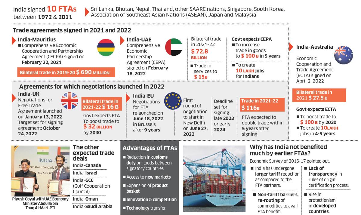 The&nbsp;free trade agreements (FTAs)&nbsp;that India negotiated with the&nbsp;UK and the EU (European Union)&nbsp;shows how the trade policy tool is evolving to keep pace with new-age requirements. Experts are considering this as an opportunity for introspecting India&rsquo;s approach to FTAs, particularly with the developed countries such as UK, European Union (EU) and Canada. India&rsquo;s FTA strategy&nbsp;is premised on using these agreements to secure markets for its goods and services.
