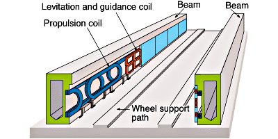 Magnetic levitation, maglev, or magnetic suspension is a method by which an object is suspended with no support other than magnetic fields. Magnetic force is used to counteract the effects of the gravitational acceleration and any other accelerations. The two primary issues involved in magnetic levitation are lifting forces: providing an upward force sufficient to counteract gravity, and stability: ensuring that the system does not spontaneously slide or flip into a configuration where the lift is neutralized.  Magnetic levitation is used for maglev trains, contactless melting, magnetic bearings and for product display purposes  Maglev, the name derived from magnetic levitation, is a transport method that uses magnetic levitation to move vehicles without touching the ground It hovers 10 centimeters above the tracks and is propelled by electrically charged magnets. The use of a magnetic charge helps the train to lift and move it above a guide way The technology used in the train provides a smooth, quiet ride in almost twice as a traditional high-speed rail