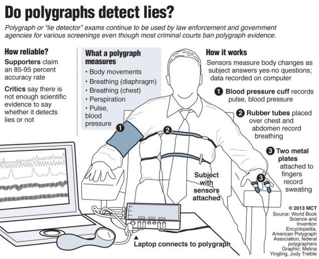 Polygraph or Lie Detector Test:It is a procedure that&nbsp;measures and records several physiological indicators such as blood pressure, pulse, respiration, and skin conductivity while a person is asked and answers a series of questions.   This test is&nbsp;based on the assumptionthat physiological responses that are triggered when a person is lying are different from what they would be otherwise. A&nbsp;numerical value is assigned to each response to conclude whether the person is telling the truth, is deceiving, or is uncertain. A test similar to Polygraph was first done in the 19th century by the Italian criminologist Cesare Lombroso, who used a machine to measure changes in the blood pressure of criminal suspects during interrogation.