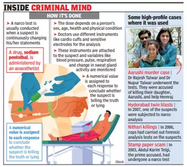 Narcoanalysis Test: It involves the&nbsp;injection of a drug, sodium pentothal, which induces a hypnotic or sedated state in which the subject&rsquo;s imagination is neutralized, and they are expected to divulge information that is true.