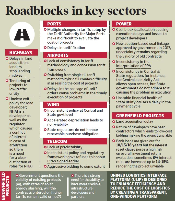 Infrastructure sector is a key driver for the Indian economy. The sector is highly responsible for propelling India&rsquo;s overall development and enjoys intense focus from the Government. Numerous initiatives have been taken to facilitate infrastructure projects across the country at centre as well as at state level. But there are still several roadblocks to building class, state-of-the-art infrastructure across the sectors. India&rsquo;s road to sustainably higher growth and a competitive manufacturing sector will go through robust and reliable national infrastructure.