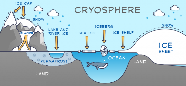 The cryosphere is the part of theEarth&rsquo;s climate system that includes solid precipitation, snow, sea ice, lake and river ice, icebergs, glaciers and ice caps,&nbsp;ice sheets, ice shelves, permafrost, and seasonally frozen ground. The term &ldquo;cryosphere&rdquo; traces its origins to the&nbsp;Greek word &lsquo;kryos&rsquo; for frost or ice cold. The cryosphere extends globally, existing seasonally or perennially at most latitudes, not just in theArctic, Antarctic, and mountain regions, and in approximately one hundred countries. The largest continental ice sheets are found in Antarctica. Approximately70% of the Earth&rsquo;s freshwater exists as snow or ice.