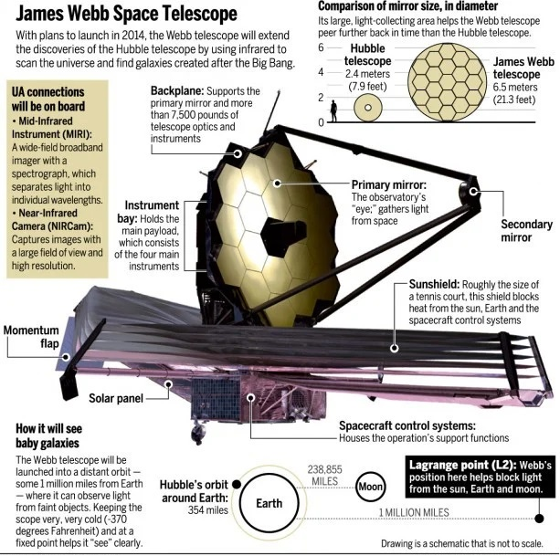James Webb telescope is the result of an international collaboration between NASA, the&nbsp;European Space Agency (ESA)&nbsp;and the Canadian Space Agency which was launched in December 2021. It is currently at a point in space known as the&nbsp;Sun-Earth L2 Lagrange point,&nbsp;approximately 1.5 million km beyond Earth&rsquo;s orbit around the Sun. It''''s the largest, most powerful infrared space telescope ever built. It''''s the&nbsp;successor to Hubble Telescope. Its advanced equipment can look backwards in time to just after the Big Bang (birth of universe) by looking for distant galaxies that are so far away that the light has taken many billions of years to get from those galaxies to our telescopes.