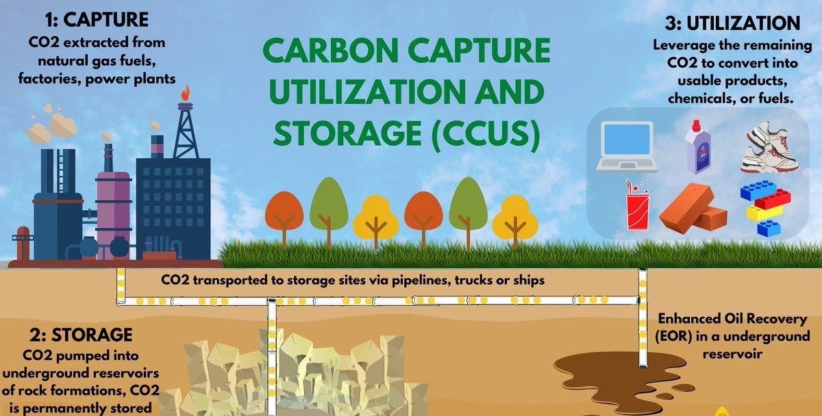 CCUS