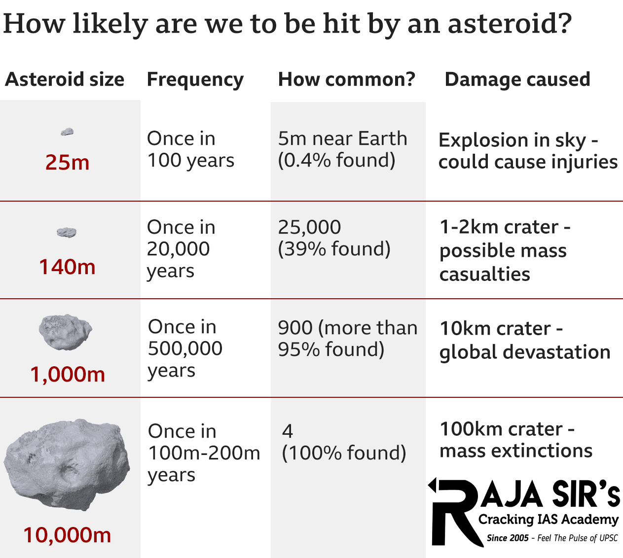 A team of astronomers has discovered&nbsp;three massive near-Earth asteroidshiding in the&nbsp;glare of the Sun. Of these, one called&nbsp;2022 AP7is believed to be the&nbsp;largest planet killer-sized asteroid&nbsp;to be spotted in nearly a decade, and is &ldquo;potentially hazardous&rdquo; to Earth.
