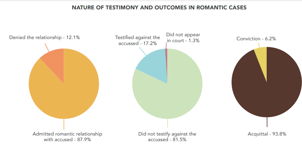 Act provisions also impedes adolescents&rsquo; right to barrier-free access to sexual and reproductive health services and information under the Rashtriya Kishor Swasthya Karyakram (National Adolescent Health Programme).