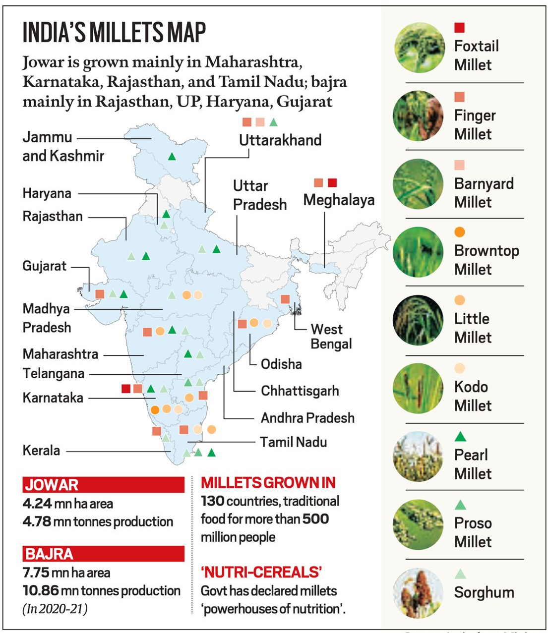 The&nbsp;term millet&nbsp;is used to describe&nbsp;small-grained cereals&nbsp;like&nbsp;sorghum (jowar),&nbsp;pearl millet (bajra),&nbsp;foxtail millet (kangni/ Italian millet),&nbsp;little millet (kutki),&nbsp;kodo millet,&nbsp;finger millet (ragi/ mandua),&nbsp;proso millet (cheena/ common millet),&nbsp;barnyard millet (sawa/ sanwa/ jhangora), and&nbsp;brown top millet (korale).  Millets&nbsp;were among the&nbsp;first crops to be domesticated. There is evidence for&nbsp;consumption of millets&nbsp;in the&nbsp;Indus-Sarasvati civilisation (3,300 to 1300 BCE). Several varieties that are now grown around the world were&nbsp;first cultivated in India.&nbsp;West Africa,&nbsp;China, and&nbsp;Japan&nbsp;are&nbsp;also home to indigenous varieties of the crop.  Millets are now grown in more than 130 countries, and are the&nbsp;traditional food&nbsp;for more than half a billion people in&nbsp;Asia and Africa. Globally,&nbsp;sorghum (jowar)&nbsp;is the&nbsp;biggest millet crop. The&nbsp;major producers of jowar&nbsp;are the&nbsp;United States,&nbsp;China,&nbsp;Australia,&nbsp;India,&nbsp;Argentina,&nbsp;Nigeria, and&nbsp;Sudan.&nbsp;Bajra is another major millet crop; India and some African countries are major producers.  In India,&nbsp;millets are mainly a kharif crop. During 2018-19, three millet crops &mdash;&nbsp;bajra (3.67%),&nbsp;jowar (2.13%), and&nbsp;ragi (0.48%)&nbsp;&mdash; accounted for&nbsp;about 7 per cent of the gross cropped area&nbsp;in the country, Agriculture Ministry data show.