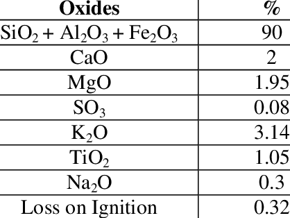 Fly ash consists primarily of oxides of silicon, aluminum iron and calcium. Magnesium, potassium, sodium, titanium, and sulfur are also present to a lesser degree.