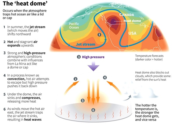 Europe experienced an unprecedented winter heat wave over the New Year&rsquo;s weekend, with at least seven countries recording their hottest January weather ever. Climatologists suggest that the heat dome forming over the region caused temperatures to surge to summer or springtime levels. This article explores what a heat dome is, the relationship between heat domes and the jet stream, and the potential role of climate change in their formation.