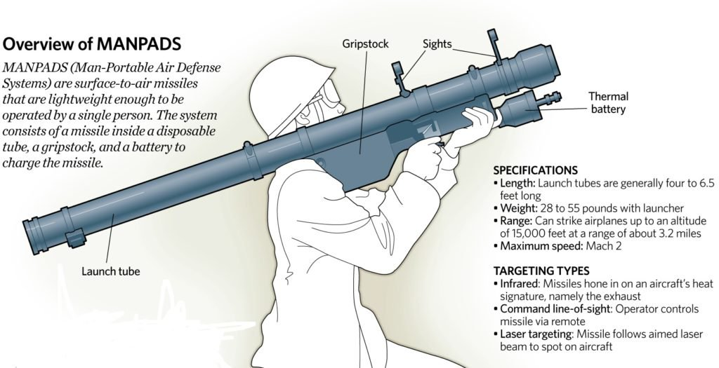The Defence Acquisition Council (DAC) on 10 January 2023 accorded Acceptance of Necessity (AoN) to procure the Very Short Range Air Defence System or VSHORAD (IR Homing) missile system, designed and developed by the Defence Research and Development Organisation (DRDO), among other weapon systems for the Army and Navy at a total cost of Rs4,276 crore