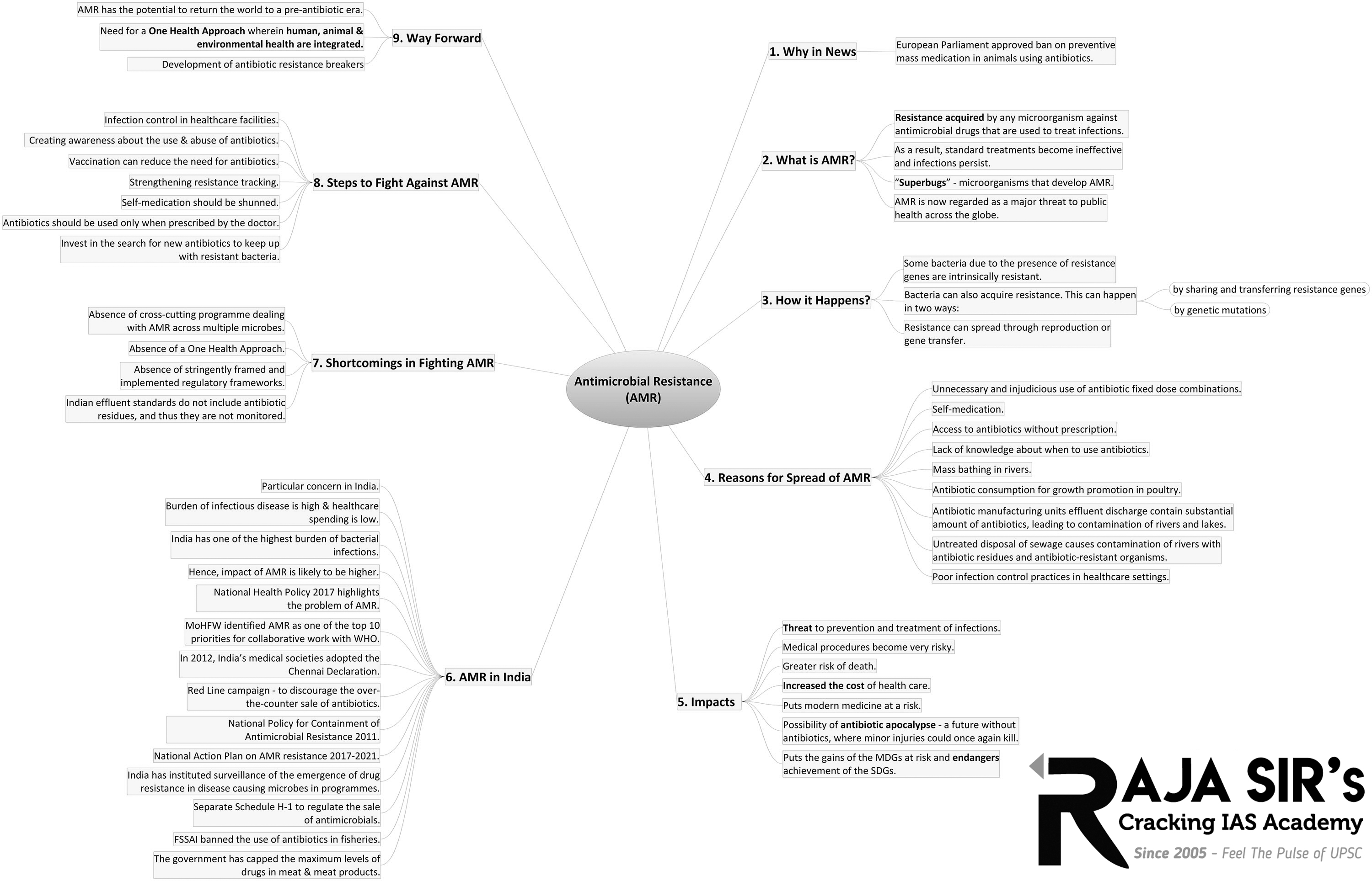 antimicrobial resistance AMR