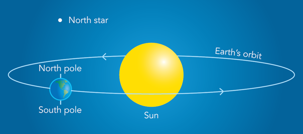 The North Star, also known as Polaris, is a&nbsp;bright star located in the constellation Ursa Minor.