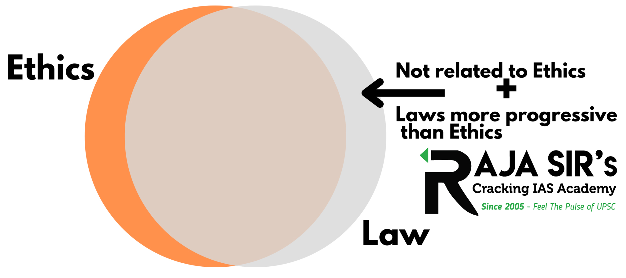 Laws and Conscience also act as sources of ethical guidance for all humans living in society. 