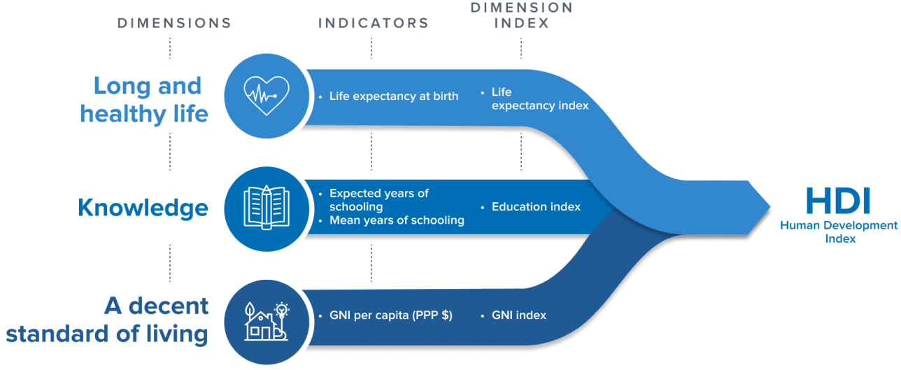 The HDI is a&nbsp;composite statistical&nbsp;measure created by the&nbsp;United Nations Development Programme. It aims to evaluate and compare the&nbsp;level of human development&nbsp;in different regions around the world.