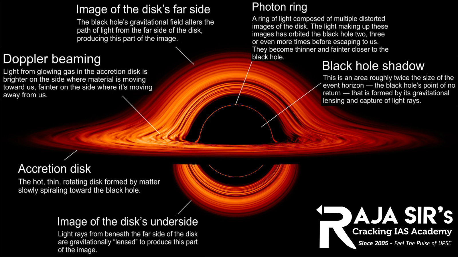 ultramassive&nbsp;black hole&nbsp;using&nbsp;gravitational lensing, a phenomenon where a&nbsp;foreground object bends light from a distant object behind it.