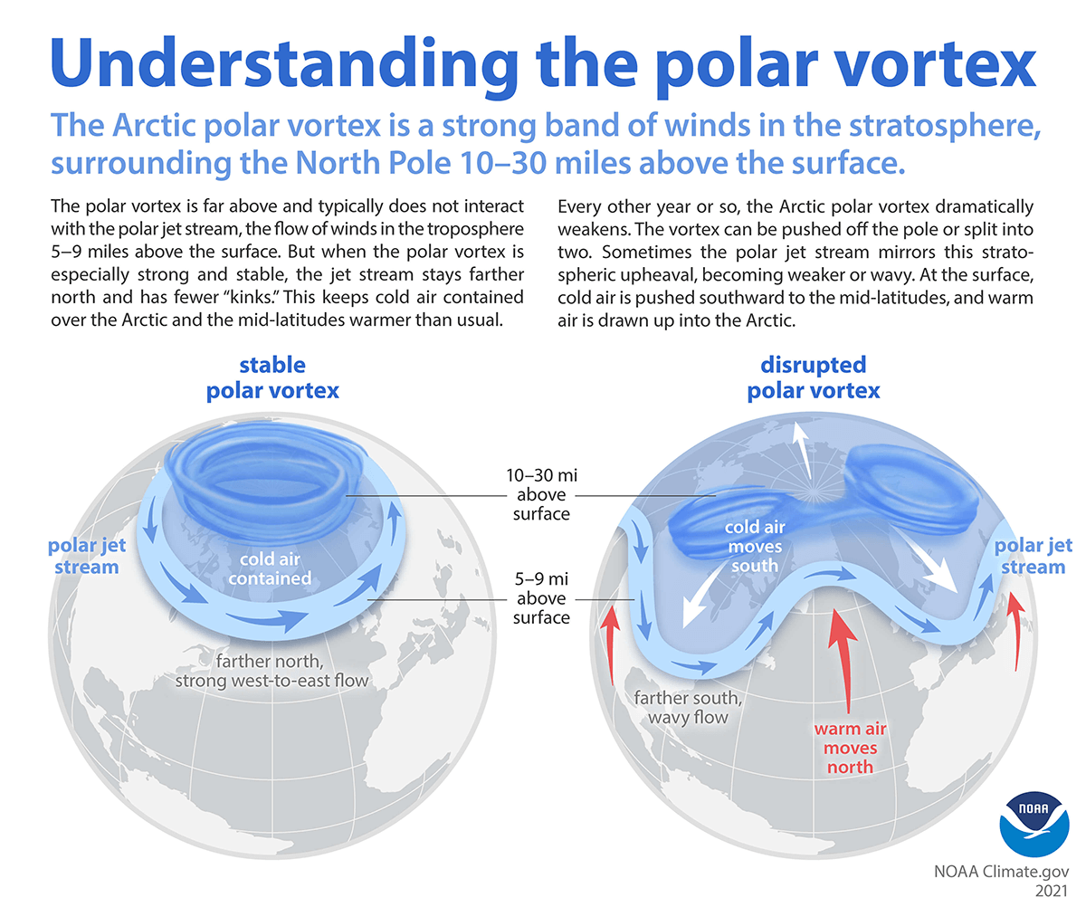 A polar vortex refers to an expanse of cold air that generally circles the Arctic region but occasionally shifts south from the North Pole. It is held in place by the Earth&rsquo;s rotation and temperature differences between the Arctic and mid-latitudes.