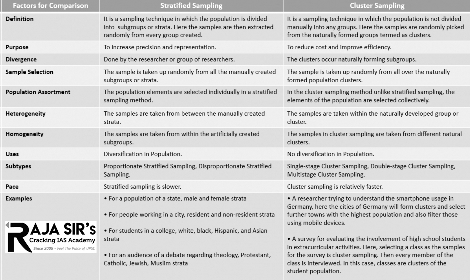 cluster sampling and stratified sampling difference