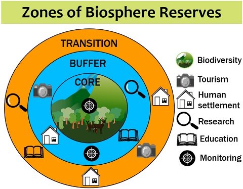 Biosphere reserves are one of the methods of in-situ biodiversity conservation, which are the largest protected area covering more than 5000 sq. km. These cover more land area than the other methods (National parks and wildlife sanctuaries) of the in-situ biodiversity conversation. They are also termed &ldquo;Biodiversity reserves&ldquo;.