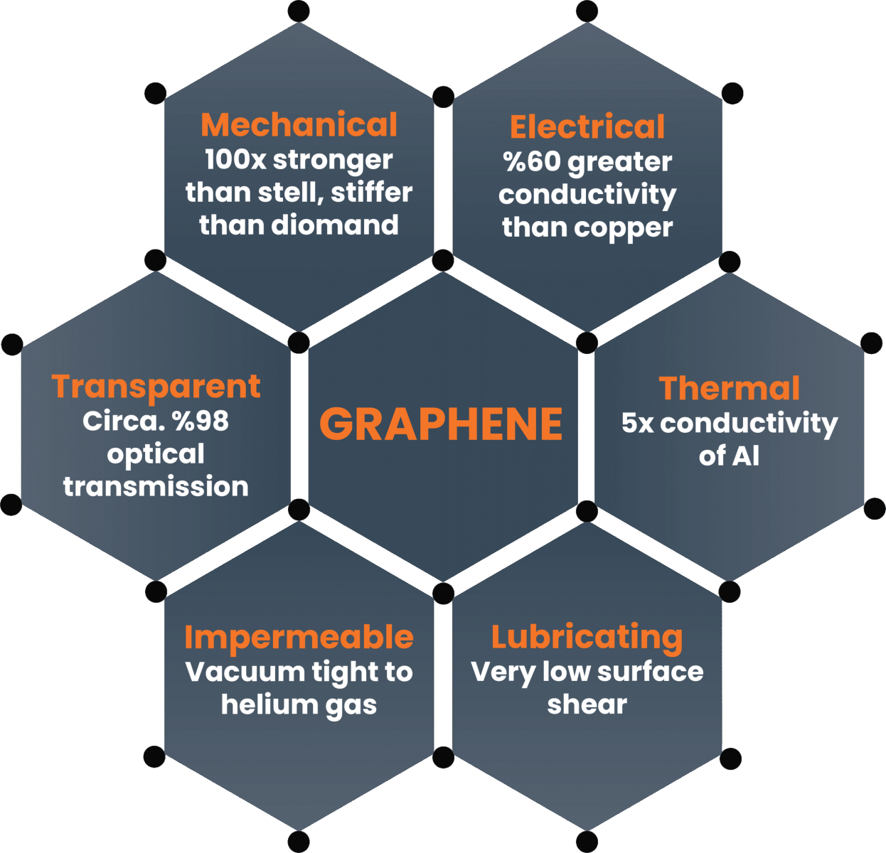 Graphene composites are used in&nbsp;aerospace, automotive, sports equipment and construction. Graphene is used for high-performance batteries and super-capacitors, touchscreens, and conductive inks. Graphene sheets&nbsp;are used in biomedical applications because it is being hydrophobic and repel polar solvents. Graphene-based sensors&nbsp;are used for&nbsp;environmental monitoring, healthcare and wearable devices. Graphene oxide membranes&nbsp;are used for&nbsp;water purification and desalination. Graphene-based masks&nbsp;were made during COVID. Graphene coatings&nbsp;also act as protective coatings with&nbsp;superior chemical, moisture, corrosion, UV, and fire-resistance properties. Graphene aerogel is used in&nbsp;supercapacitors, lithium-ion batteries, environment purposes, solar or fuel cells, etc.