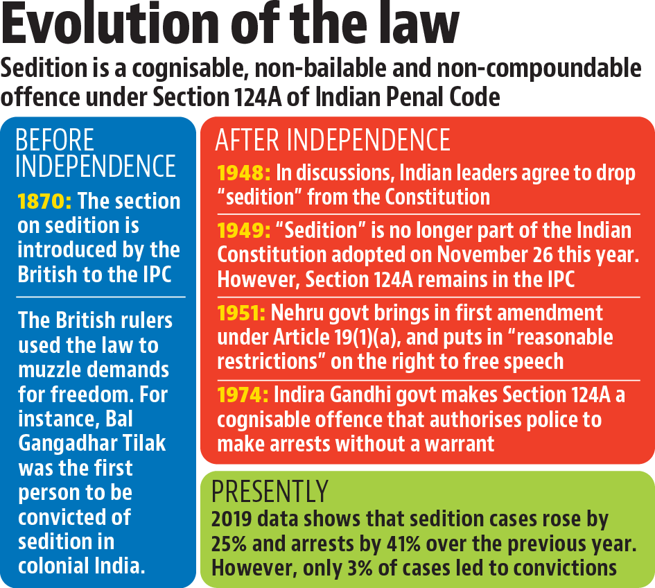 The &lsquo;unlawful activity&rsquo;&nbsp;defined under&nbsp;Section 2(1)(o)&nbsp;of the UAPA includes &lsquo;any action taken by such&nbsp;individual&nbsp;or&nbsp;association&nbsp;which causes or is intended to cause&nbsp;disaffection&nbsp;against India&rsquo;. The&nbsp;punishment&nbsp;prescribed is&nbsp;imprisonment&nbsp;for up to&nbsp;seven years&nbsp;and a&nbsp;fine. The&nbsp;difference&nbsp;between&nbsp;Section 124A IPC&nbsp;and this provision of the&nbsp;UAPA&nbsp;is that in place of the words &lsquo;Government established by law in India&rsquo;, the word &lsquo;India&rsquo;&nbsp;is used in the UAPA.
