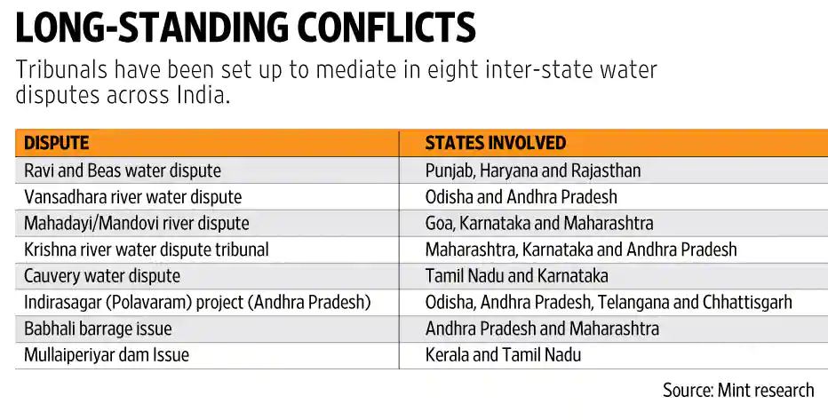 Inter-State River Water Disputes:
