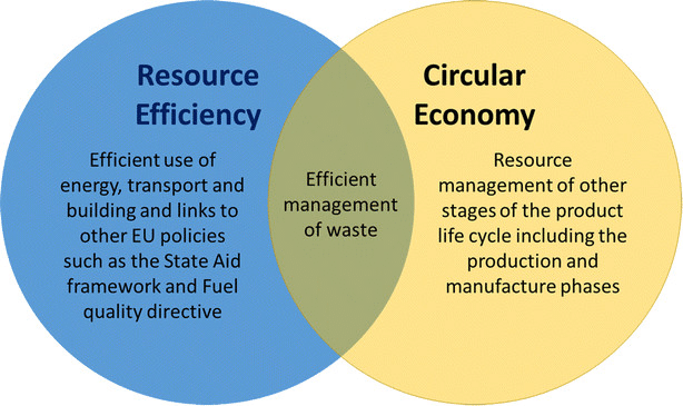 Circular economy