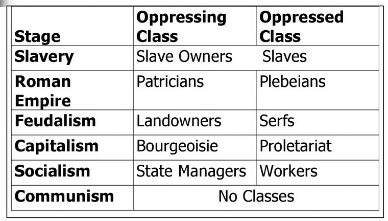 Class, for Marx, refers to how, in production, a surplus gets produced. All human societies produce such surpluses. However, societies differ in how they organize the production and distribution of this surplus.