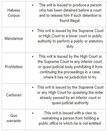 Article 32 of the Indian Constitution gives the right to individuals to move to the Supreme Court to seek justice when they feel that their right has been &lsquo;unduly deprived&rsquo;. The apex court is given the authority to issue directions or orders for the execution of any of the rights bestowed by the constitution as it is considered &lsquo;the protector and guarantor of Fundamental Rights&rsquo;. The Indian Supreme Court is the protector of the people&rsquo;s fundamental rights. It possesses unique and extensive powers for that. It issues five different types of writs to enforce citizens&rsquo; fundamental rights. The five types of writs are: 1.	Habeas Corpus 2.	Mandamus  3.	Prohibition  4.	Certiorari  5.	Quo Warranto 
