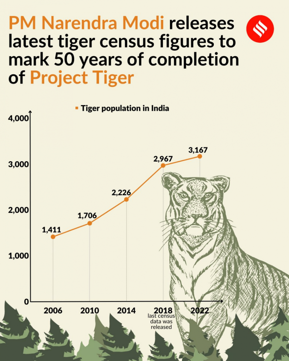 There are 3,167 tigers in the wild, as per the fifth cycle of India&rsquo;s Tiger Census released in 2022. It has risen to 200 in the past four years, from 2,967 in 2018. India has the highest number of Royal Bengal Tigers among 13 tiger range countries. The pan-India exercise steered by the Wildlife Institute of India (WII) and National Tiger Conservation Authority (NTCA) has set a Guinness Record for being the world&rsquo;s largest camera trap wildlife survey.