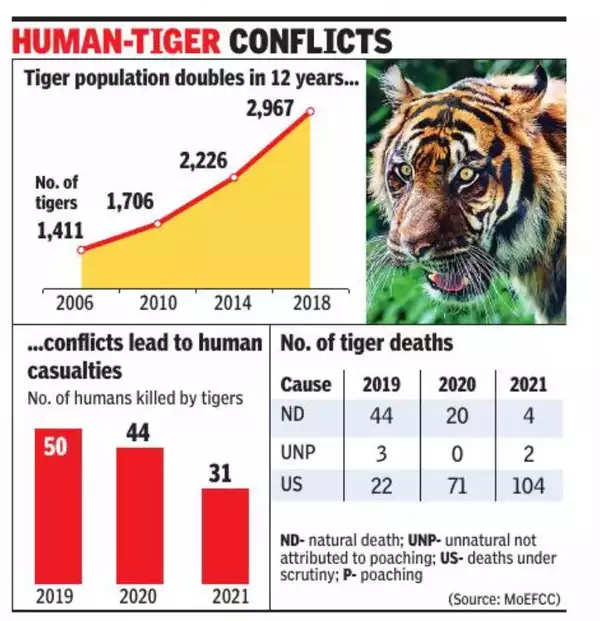 Project Tiger:  India celebrated 50 years of Project Tiger, by initiatives of&nbsp;National Tiger Conservation Authority (NTCA), and state forest departments. It got&nbsp;statutory backup&nbsp;after the creation of&nbsp;NTCA Act, 2006,&nbsp;leading to a change in role by&nbsp;fund disbursing body&nbsp;to an authority for&nbsp;active management&nbsp;of tiger reserves across the country.