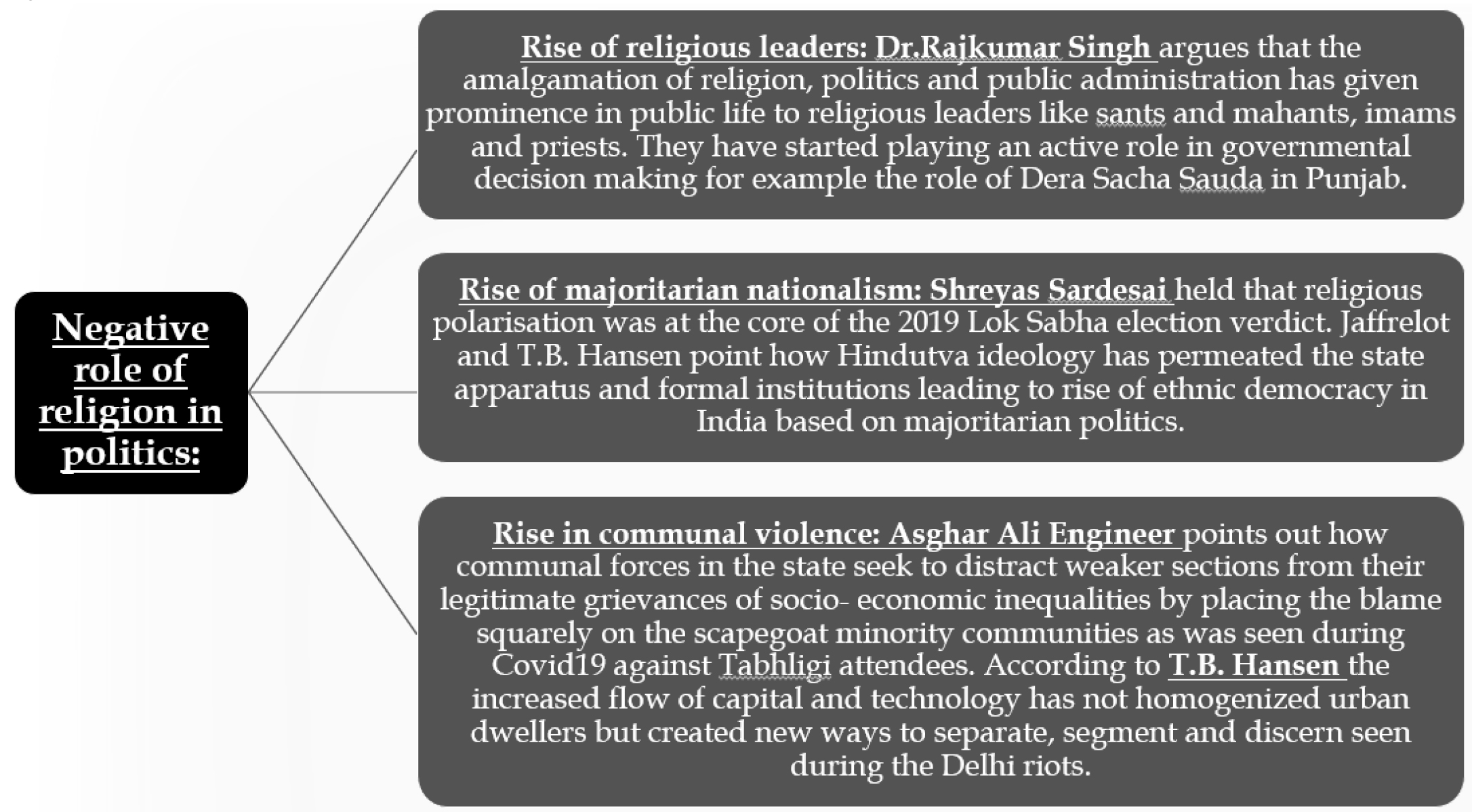 &bull;	According Ramchandra Guha, after the neo-liberal consensus over economic policy, political cleavage acquires important role in India&rsquo;s contemporary politics. On the other hand, Yogendra Yadav argues for the advent of identity plus politics.  &bull;	Religion can play both an empowering and disempowering role in politics. There is need for reforms to reduce its negative role:  &bull;	While Law Commission argues against UCC, &lsquo;essential religious practices&rsquo; doctrine needs to be standardized to deal with issues of intra-religious injustices and curtail politics of appeasement.  &bull;	Bodies like Election Commission of India need to be given teeth to deal with misuse of religion in hate-mongering politics. The Abhiram judgment held that appealing to the ascriptive identities of any candidate and that of the voters constitutes a &lsquo;corrupt practice&rsquo; under Section 123(3) of the Representation of the People Act, 1951, can be a guiding light in this regard.  &bull;	Finally, enact a law to deal with communal violence that curtails usage of social media and other tools to spread violence, ensures speedy action, investigation and trial as well as compensation for victims.  &bull; Given the importance of religion in India&rsquo;s public life (Madan and Nandy), it may be impossible to completely de-hyphenate religion from politics but adequate measures can ensure its misuse. 