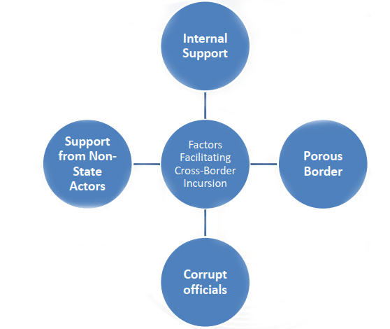 The term &lsquo;cross-border&rsquo; implies a movement or an activity across a border between the two countries. Cross-Border Terrorism is a form in which the soil of one country is used to create terror in bordering countries. As a grey zone conflict, it is an undeclared war and considered to be the highest form of strategy to bleed a nation for a prolonged period by small efforts.