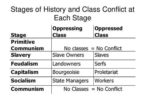According to Marx&rsquo;s theory of historical materialism, societies pass through six stages &mdash; primitive communism, slave society, feudalism, capitalism, socialism and finally global, stateless communism.