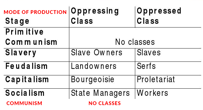 The Mode of Production is the unity of the productive forces and the relations of production. Production begins with the development of its determinative aspect &ndash; the productive forces &ndash; which, once they have reached a certain level, come into conflict with the relations of production within which they have been developing. This leads to an inevitable change in the relations of production, since in the obsolete form they cease to be indispensable condition of the production process. Therefore, the change in the Mode of Production comes about not through people&rsquo;s choice, but by virtue of the correspondence between the productive relations to the character and level of development of the productive forces.