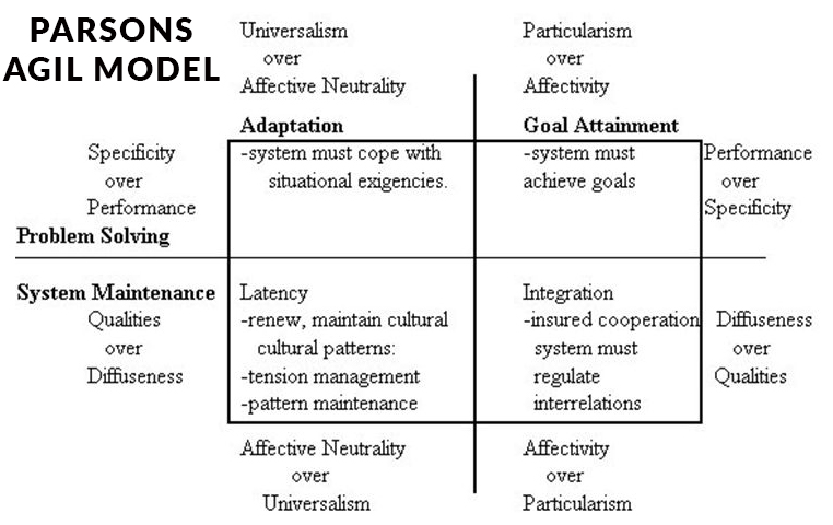 Talcott Parsons identified specific functions that are essential for the survival of a social system. He referred to these functions as&nbsp;&ldquo;functional prerequisites.&rdquo;  Adaptation, Goal attainment, Integration Latency