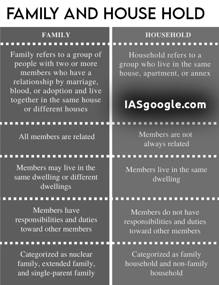 Distinguish between family and household as sociological concepts.
