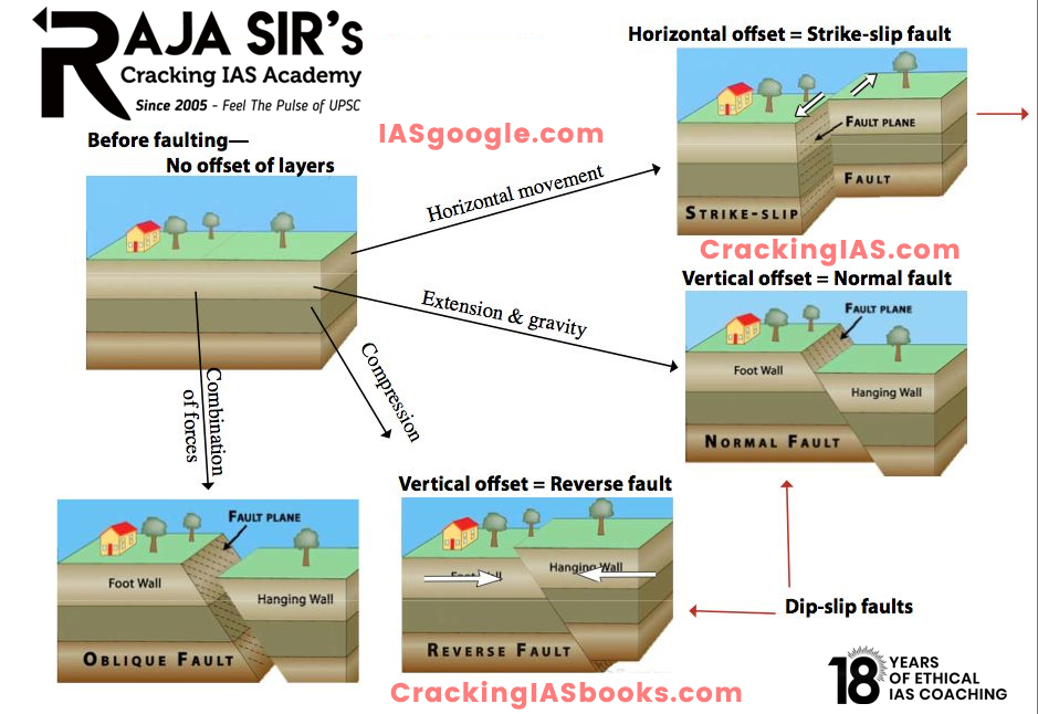 A&nbsp;fault&nbsp;is a fracture or zone of fractures between two blocks of rock.&nbsp;Faults allow the blocks to&nbsp;move relative to each other.
