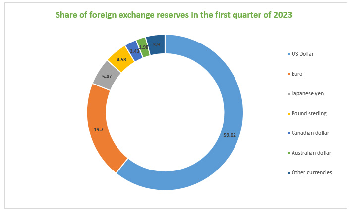 International Monetary Fund&rsquo;s Currency Composition of Official Foreign Exchange Reserves (COFER) database.