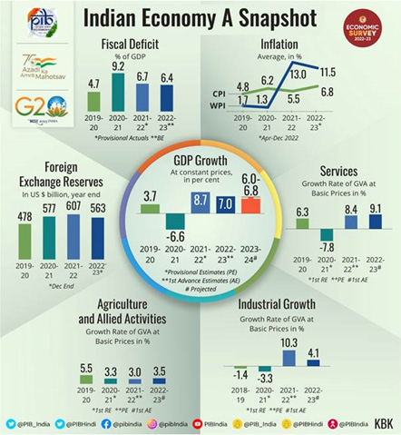  &ldquo;Summary of the Economic Survey 2022&ndash;23&rdquo;, Press Information Bureau, Ministry of Finance, Government of India, 31 January 2023.
