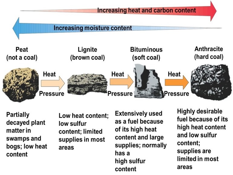 TYPES_OF_COAL india