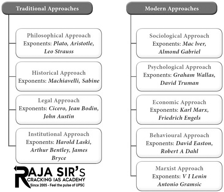 Which are the major approaches of comparative politics